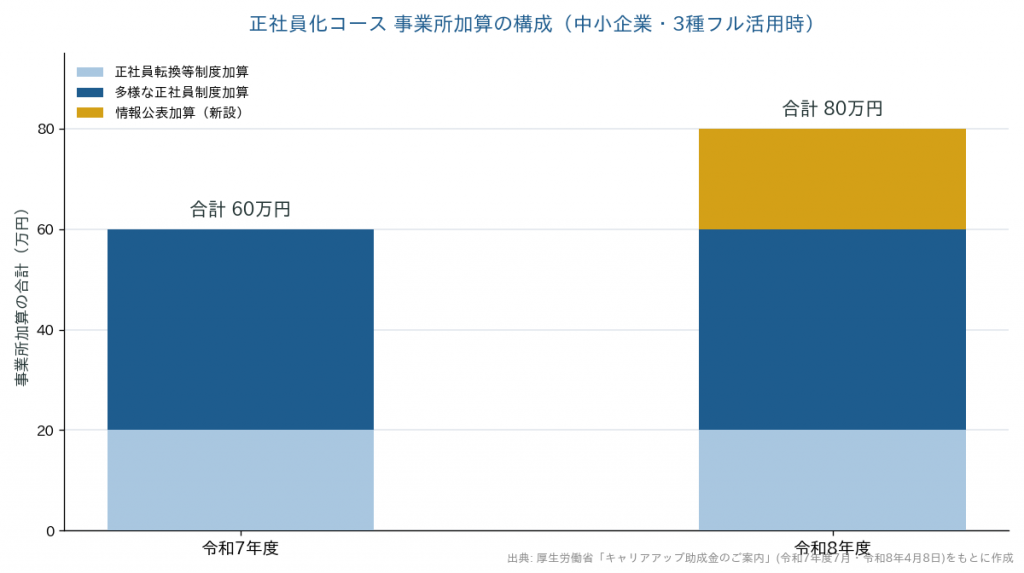 キャリアアップ助成金 正社員化コース 加算構成の令和7年度から令和8年度への変化（情報公表加算新設）