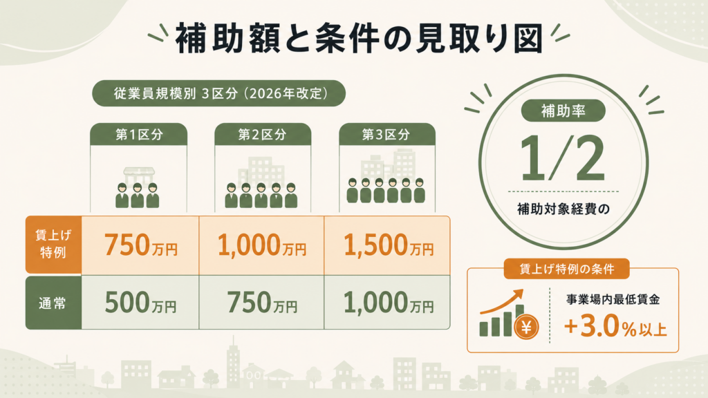 省力化投資補助金カタログ注文型|2026年改定と申請手順の解説図解3