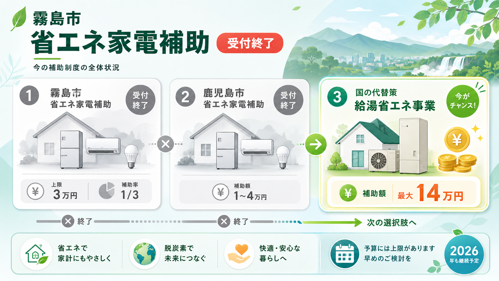 霧島市省エネ家電買換支援事業補助金の受付終了時期と令和8年度の状況を示す図