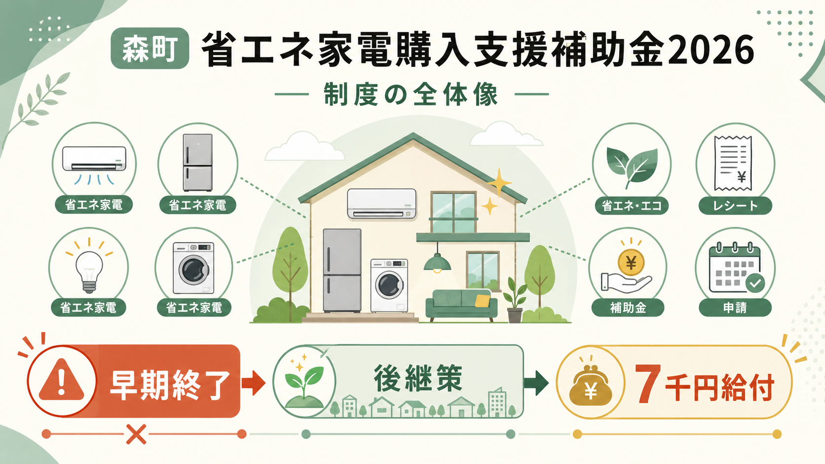 森町省エネ家電補助金2026｜早期終了・後継と7千円給付の解説図解1