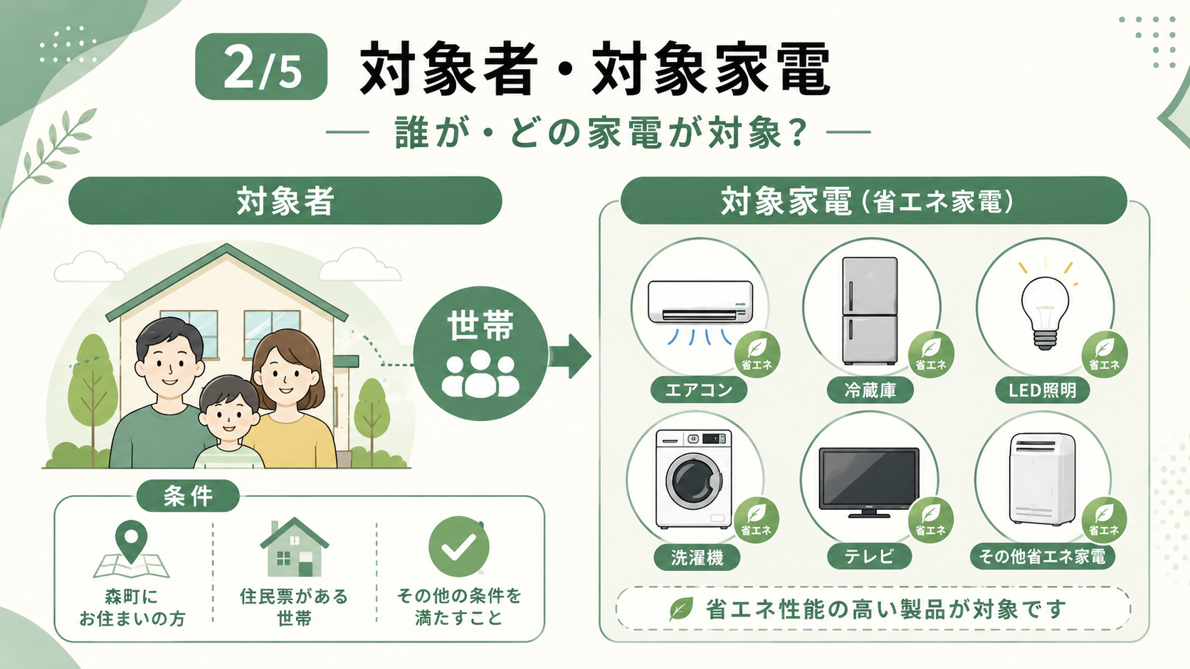 森町省エネ家電補助金2026｜早期終了・後継と7千円給付の解説図解2