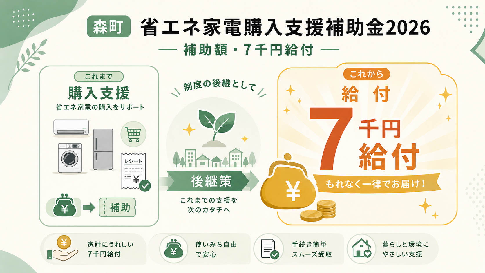 森町省エネ家電補助金2026｜早期終了・後継と7千円給付の解説図解3