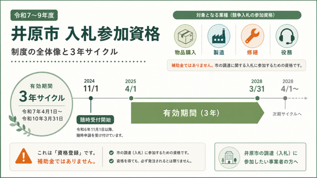 井原市の入札参加資格｜随時受付の申請ガイドの解説図解1