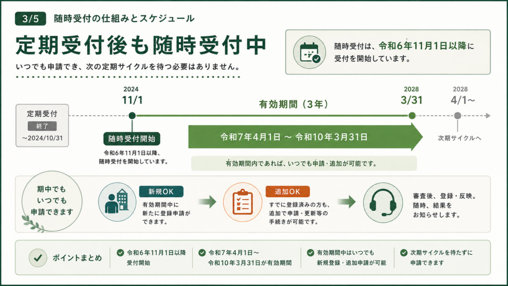 井原市の入札参加資格｜随時受付の申請ガイドの解説図解4