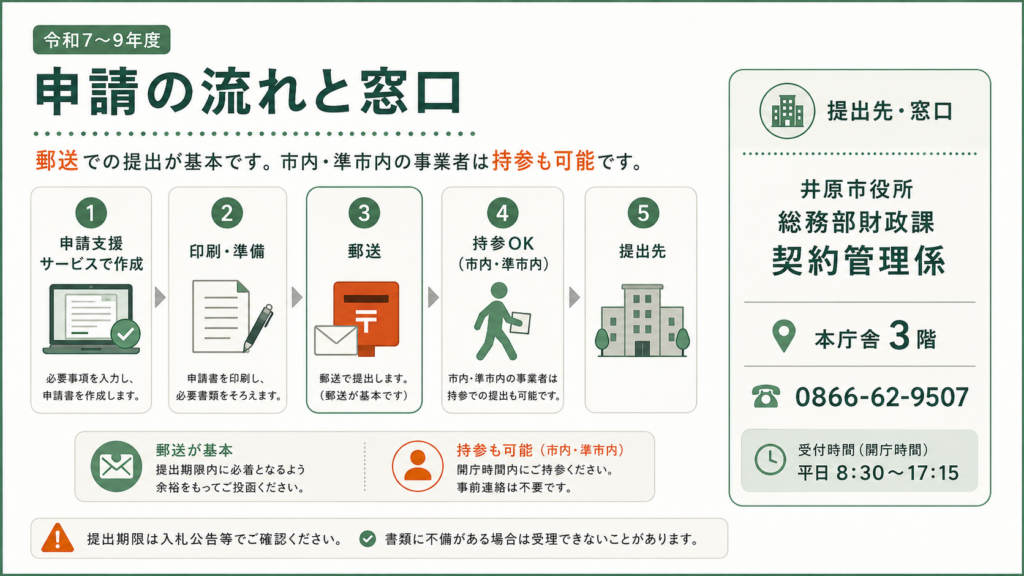 井原市の入札参加資格｜随時受付の申請ガイドの解説図解5