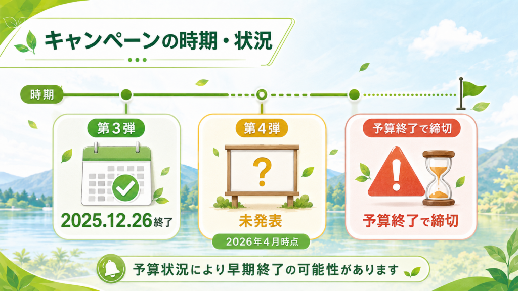 第3弾が2025年12月26日に受付終了し第4弾は未発表、予算上限に達すると早期終了があり得ることを示した時系列図