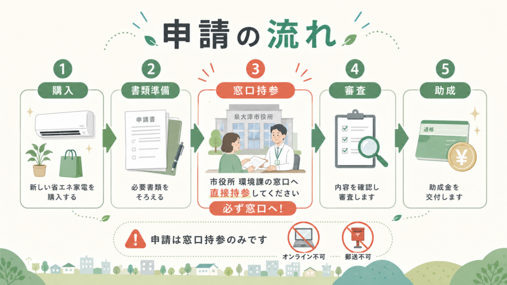 泉大津市 エアコン補助金最大2万円・申請方法の解説図解4