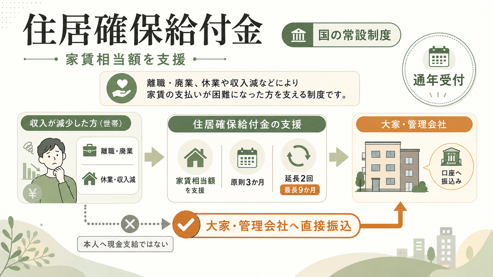 住居確保給付金とは？対象・支給額・申請を解説の解説図解1