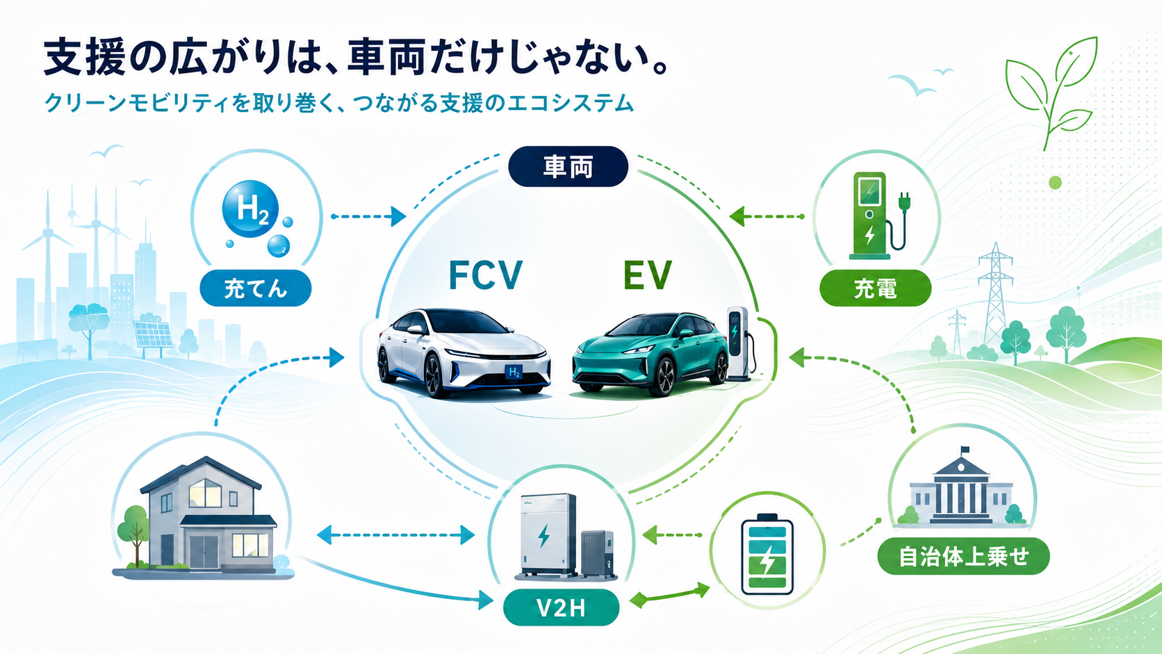 FCV・EV補助金国CEV最大150万円(FCV)・130万円(EV)・自治体併用で最大350万円の解説図解3