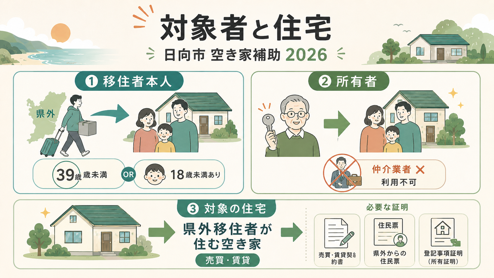 日向市空き家補助金2026｜改修終了・登記と家財各10万円の解説図解2