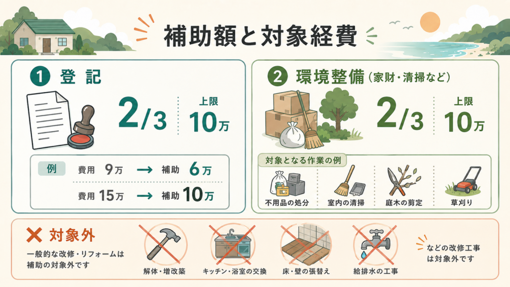 日向市空き家補助金2026|改修終了・登記と家財各10万円の解説図解3