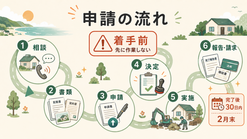 日向市空き家補助金2026|改修終了・登記と家財各10万円の解説図解4