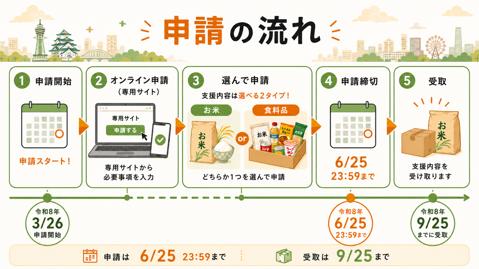 申請でつまずきやすい5つの原因(メール未着・本人確認書類の不備・受取方法の選び直し不可・府外在住学生の要件・期限の勘違い)と対策を並べた図