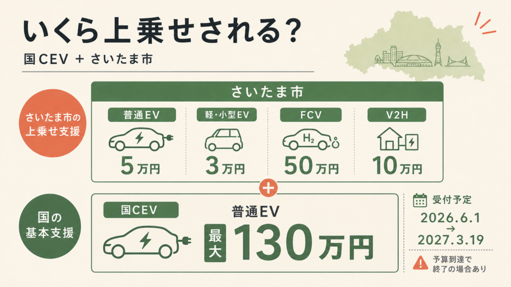 埼玉県EV補助金2026｜EV最大130万円・さいたま市5万円の解説図解2