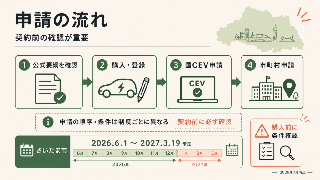 埼玉県EV補助金2026｜EV最大130万円・さいたま市5万円の解説図解4