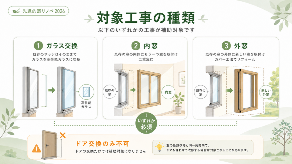先進的窓リノベ2026｜住宅最大100万円・対象工事と申請方法の解説図解2