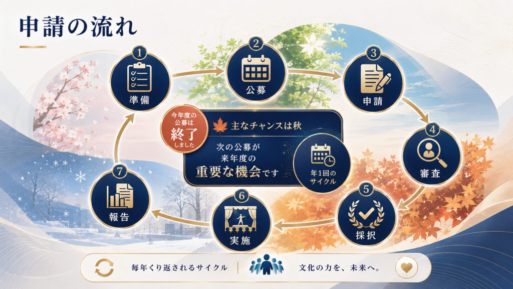 文化芸術振興費補助金 令和8年度版|採択ポイントと申請完全ガイドの解説図解4