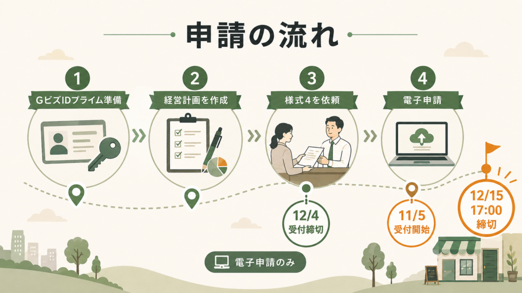 小規模事業者持続化補助金第20回｜最大250万円・12月15日の解説図解4