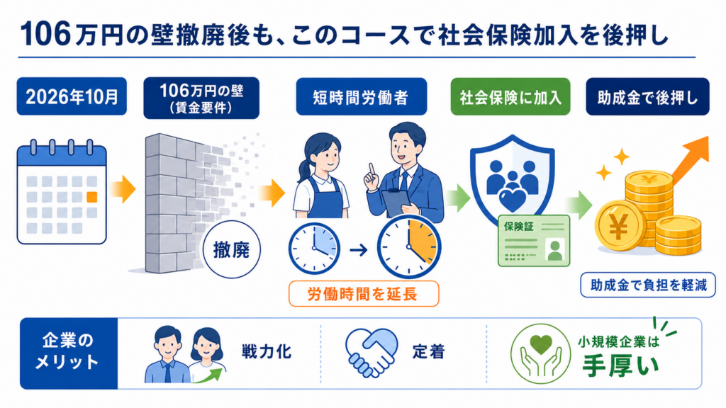 キャリアアップ助成金 短時間労働者労働時間延長支援コース最大75万円の解説図解2