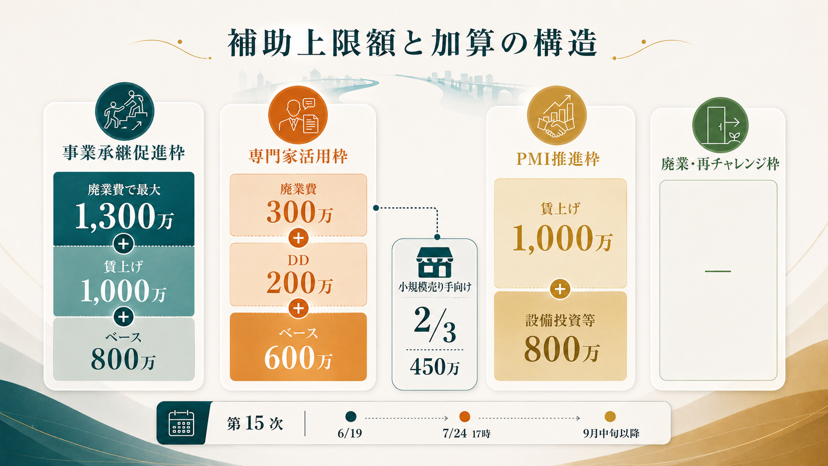事業承継・M&A補助金第15次｜7月24日17時締切の解説図解2