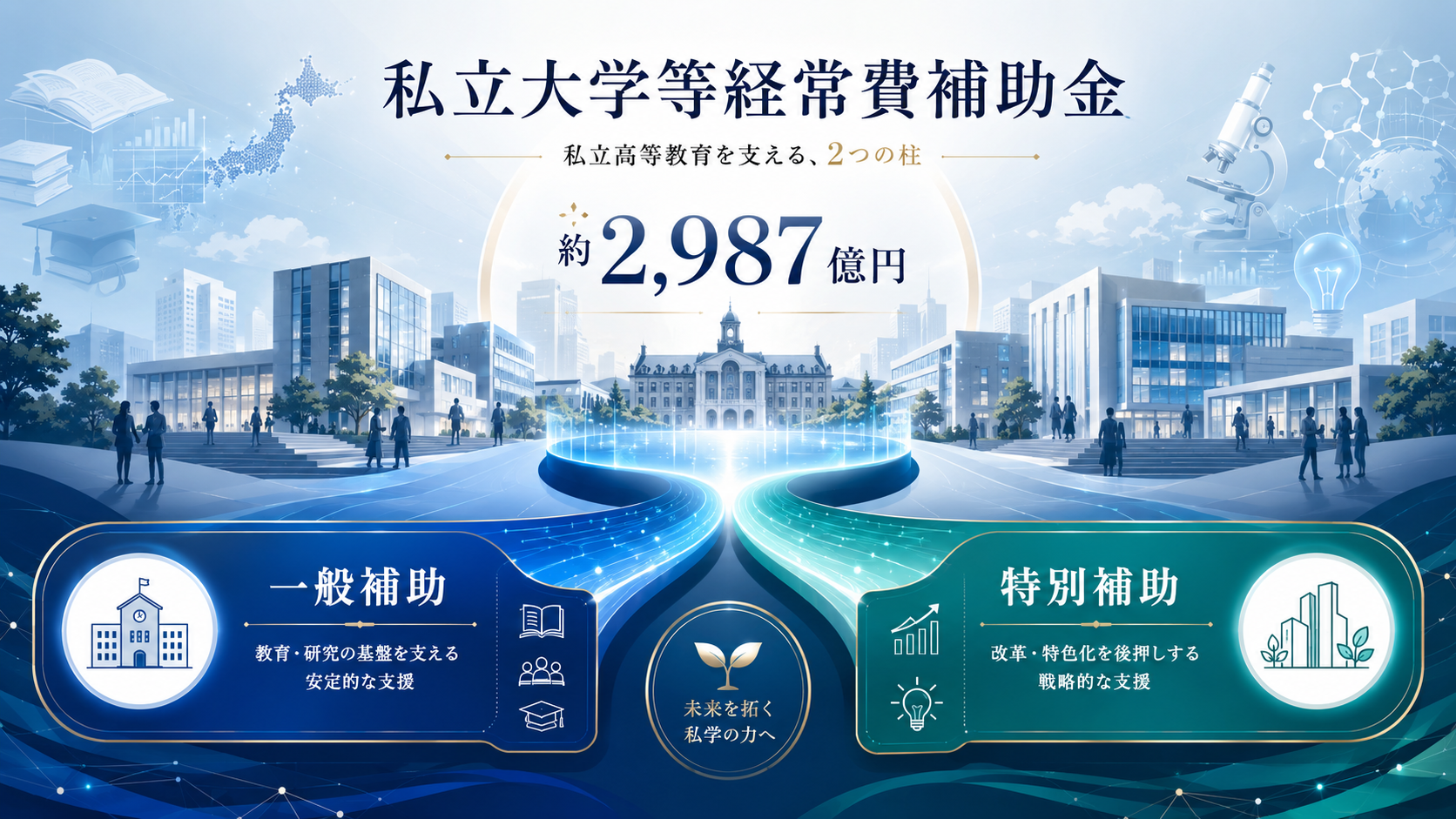 私立大学等経常費補助金とは？配分基準と仕組みの解説図解1