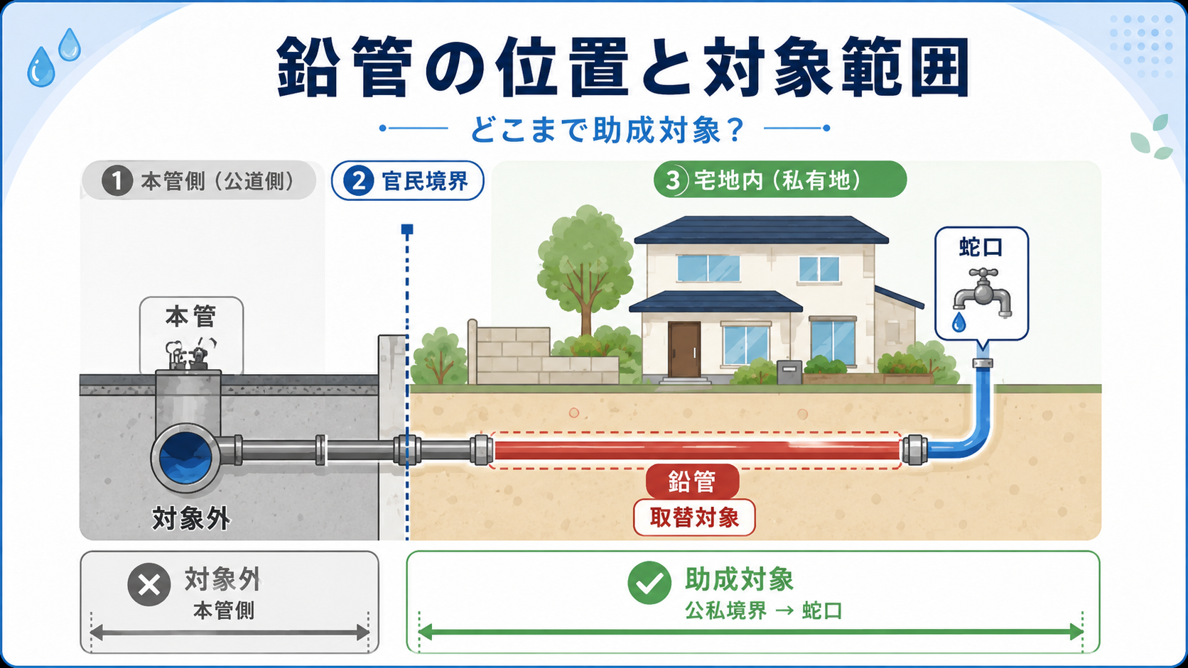 鉛製給水管取替工事助成金｜自治体別の補助率と上限の解説図解2