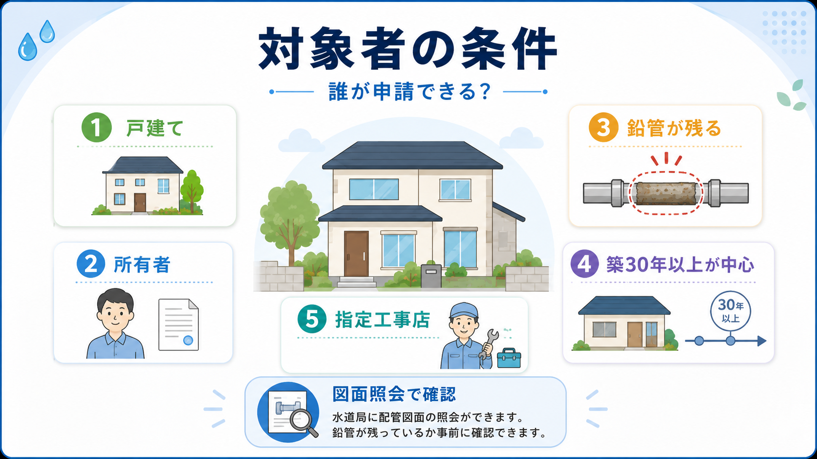 鉛製給水管取替工事助成金｜自治体別の補助率と上限の解説図解4