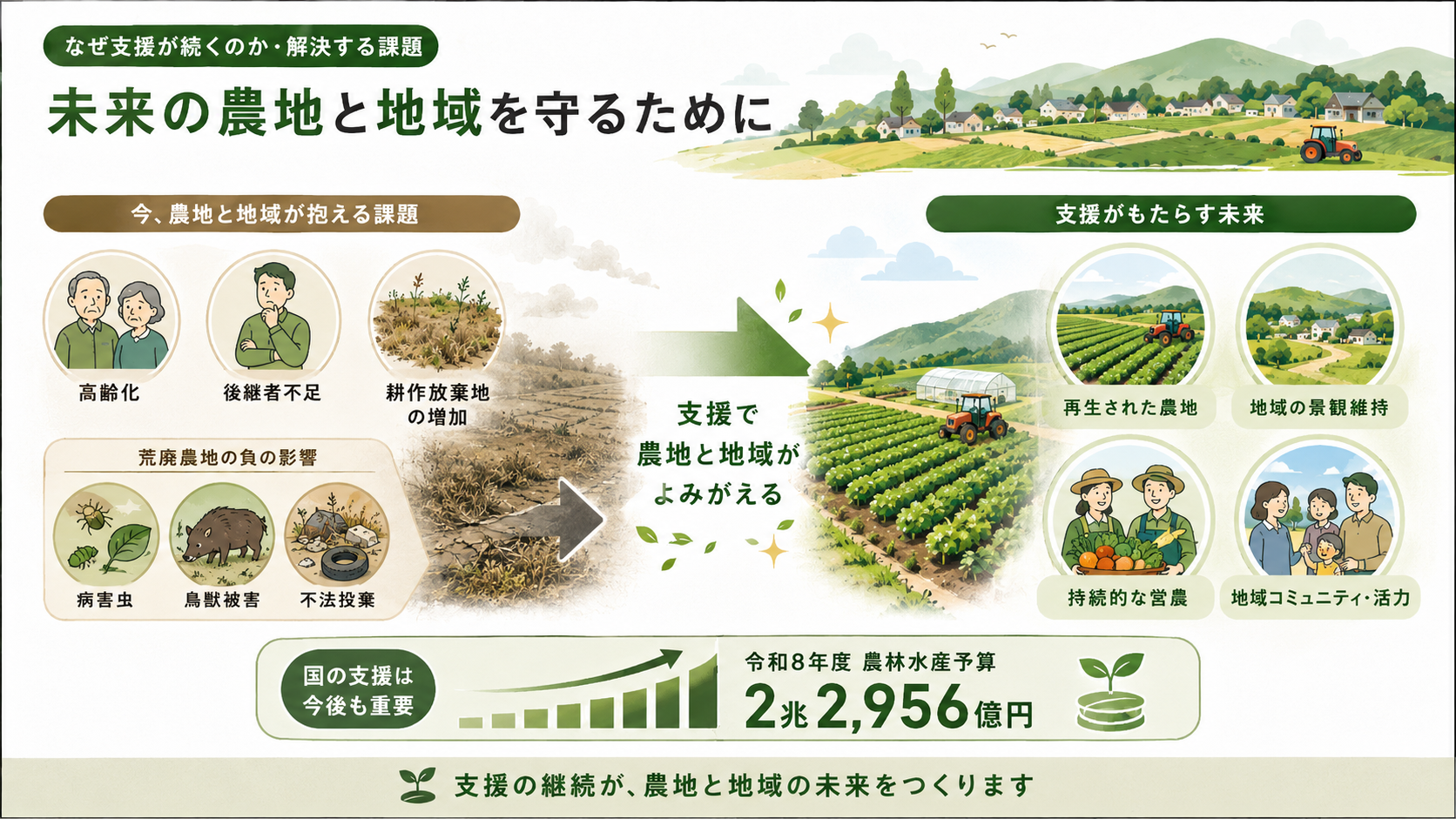 耕作放棄地補助金【令和8年度】後継3制度と最大1,500万円を解説 の解説イラスト2