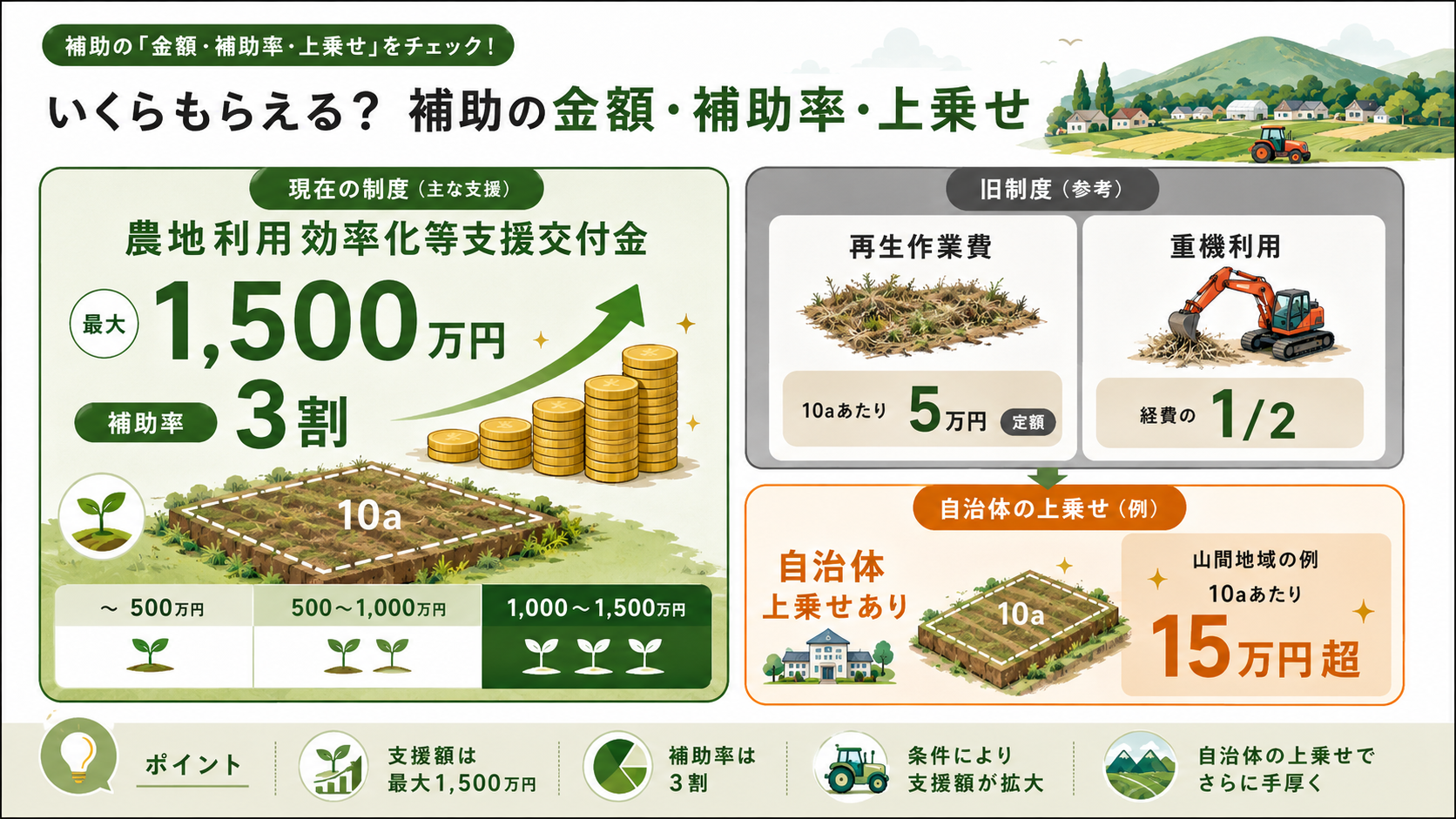 耕作放棄地補助金【令和8年度】後継3制度と最大1,500万円を解説 の解説イラスト3