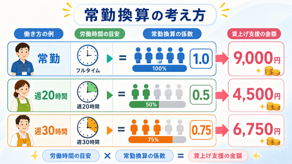放課後児童支援員等処遇改善事業の申請から交付までの流れ