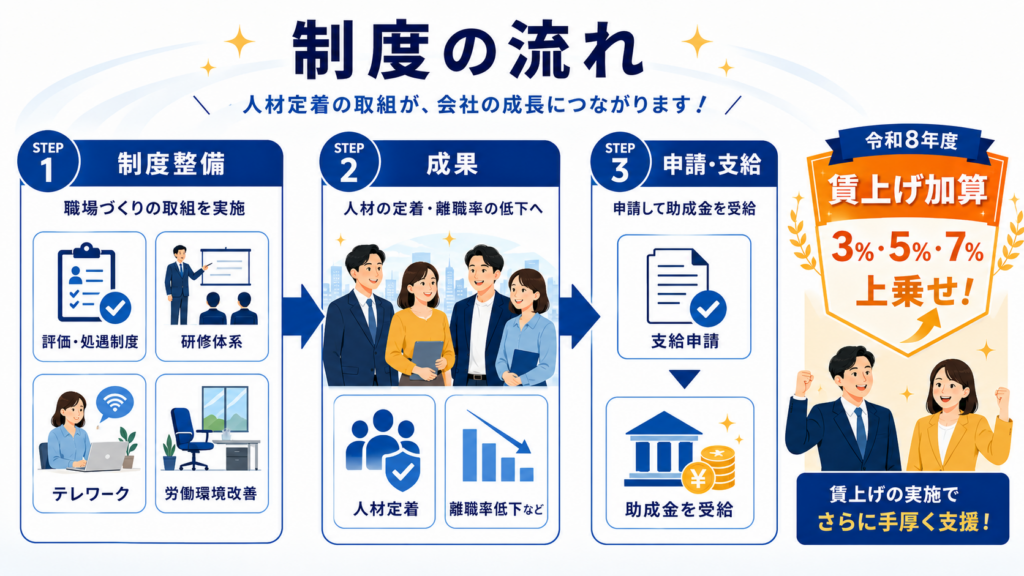 人材確保等支援助成金賃上げ加算新設・全7コース徹底解説の解説図解2