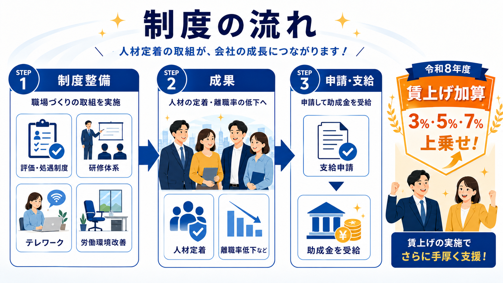 人材確保等支援助成金賃上げ加算新設・全7コース徹底解説の解説図解2