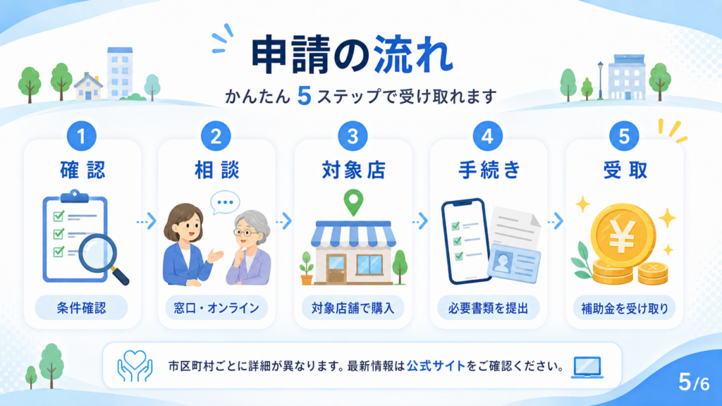 高齢者スマホ補助金【令和8年度】最大32,000円│いつまで・申請方法・自治体別ガイド の解説イラスト2