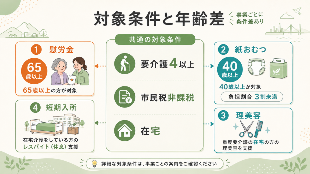 紙おむつ支給と理美容サービスの支給時期を月別に示した図
