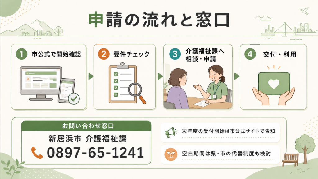 在宅介護支援の申請で差し戻しになりやすい6つの落とし穴を示した図
