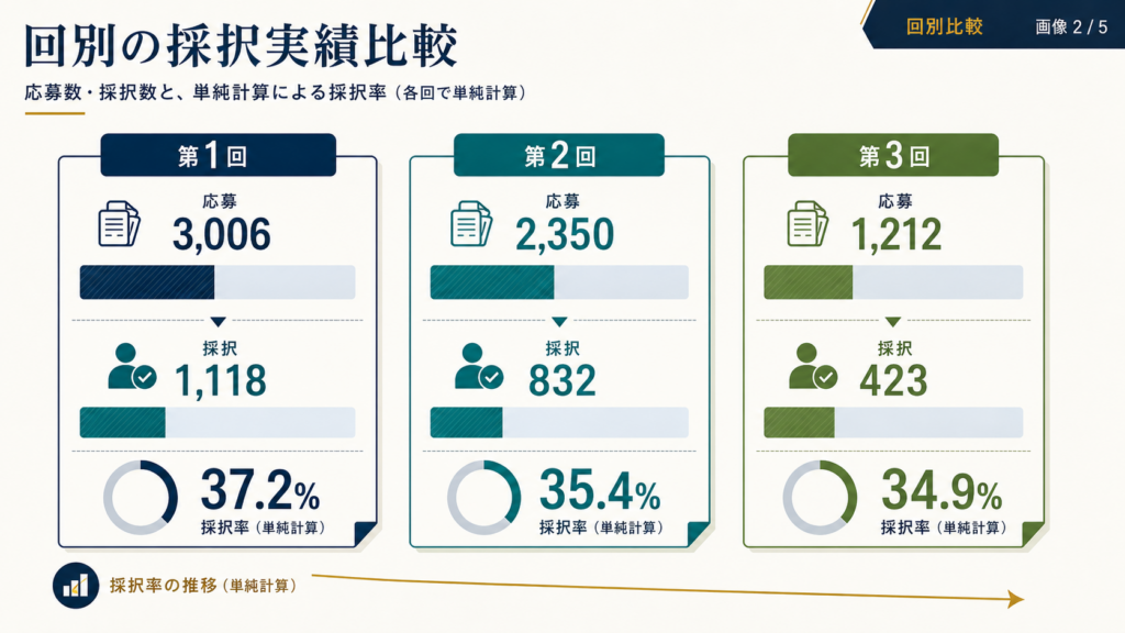 新事業進出補助金の採択率｜第1〜3回を公式結果から検証の解説図解2