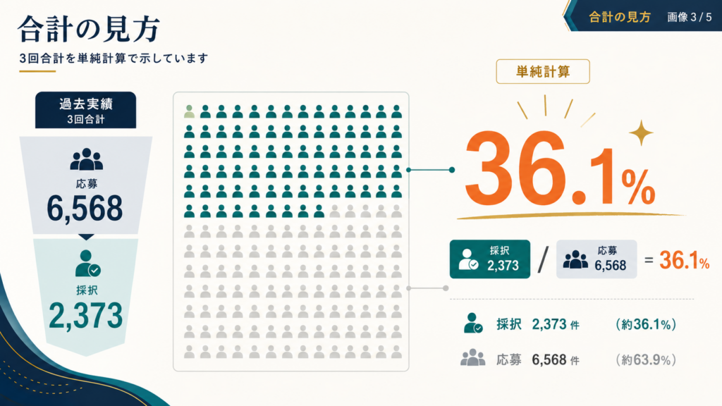 新事業進出補助金の採択率｜第1〜3回を公式結果から検証の解説図解3