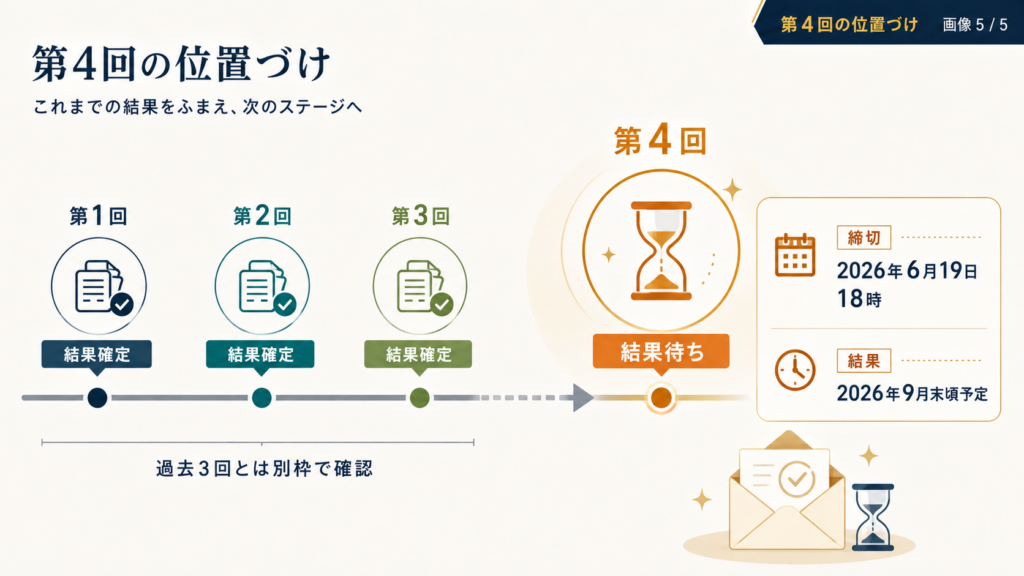 新事業進出補助金の採択率｜第1〜3回を公式結果から検証の解説図解5