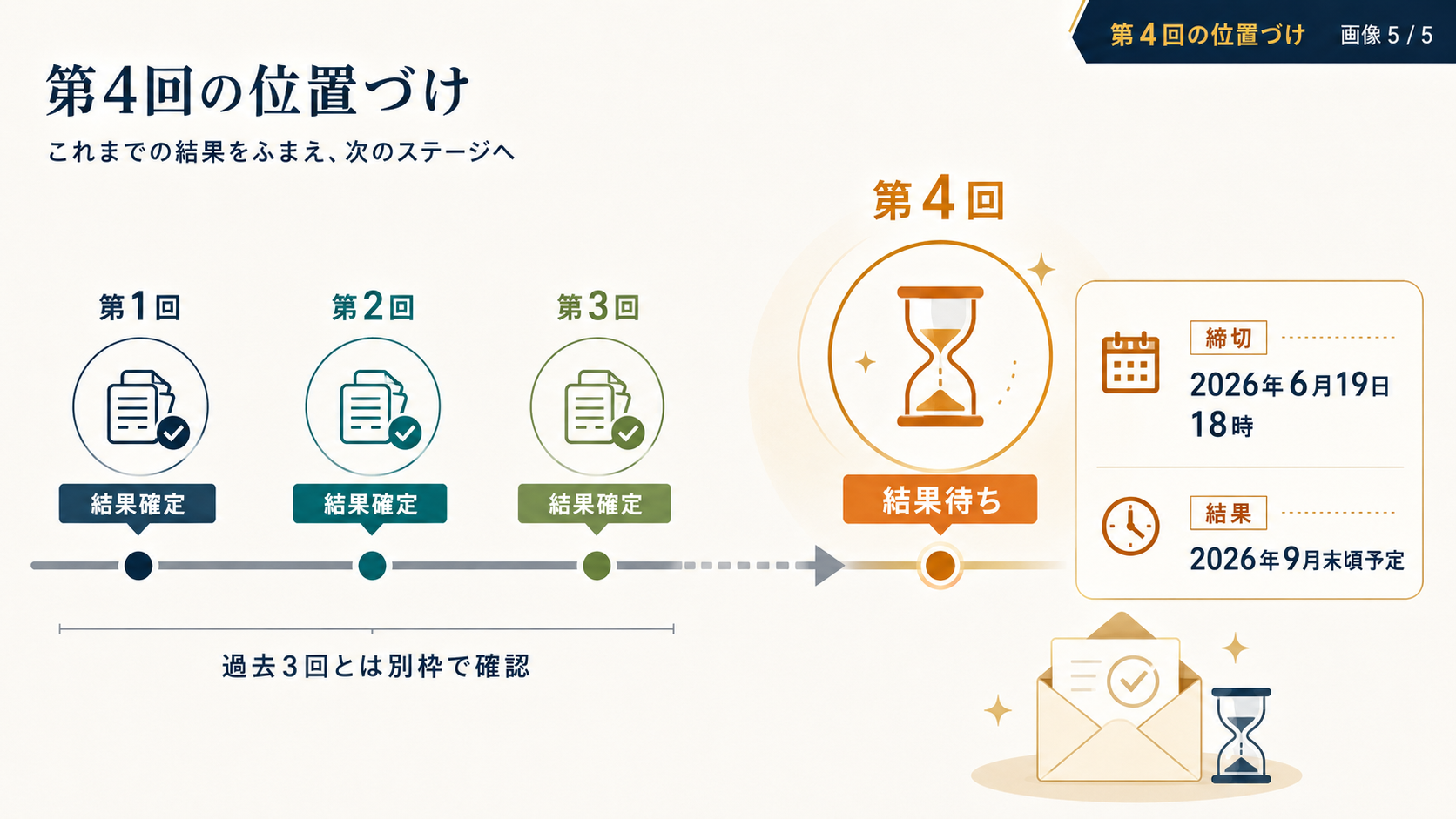 新事業進出補助金の採択率｜第1〜3回を公式結果から検証の解説図解5