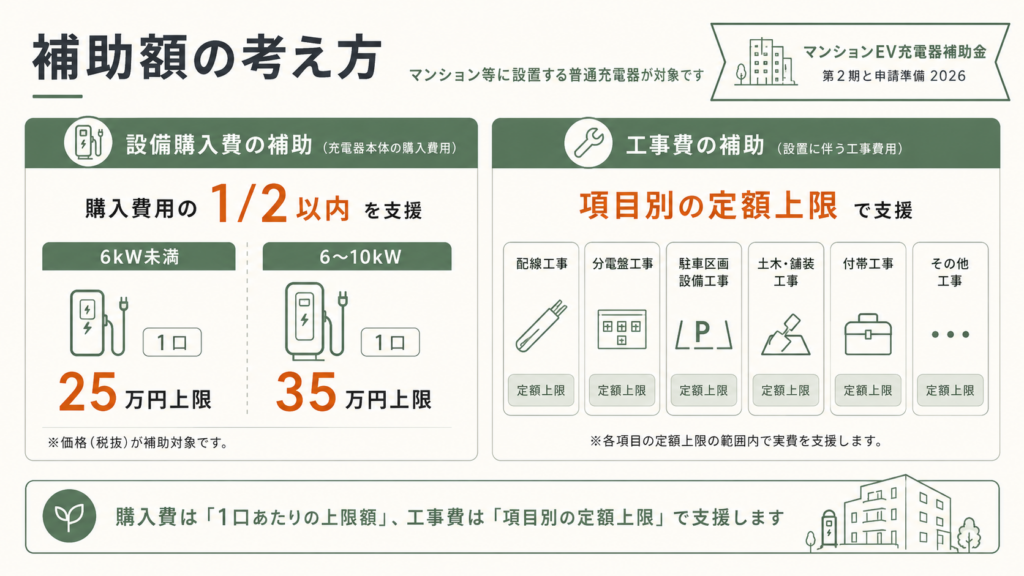 マンションEV充電器補助金|第2期と申請準備の解説図解2