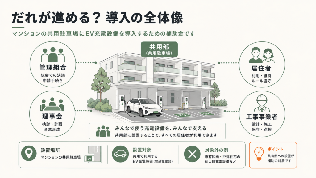 マンションEV充電器補助金|第2期と申請準備の解説図解3