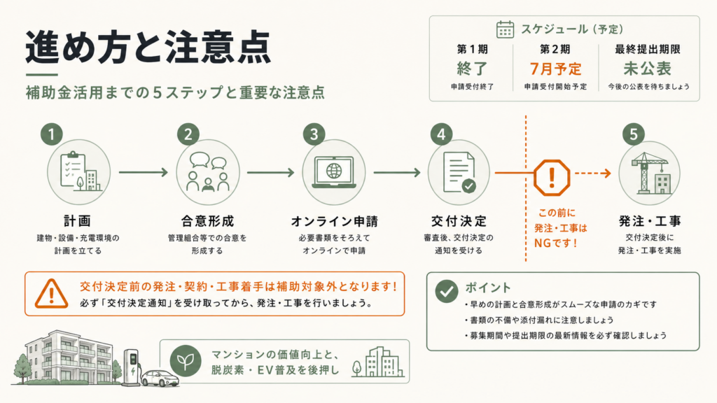 マンションEV充電器補助金|第2期と申請準備の解説図解5