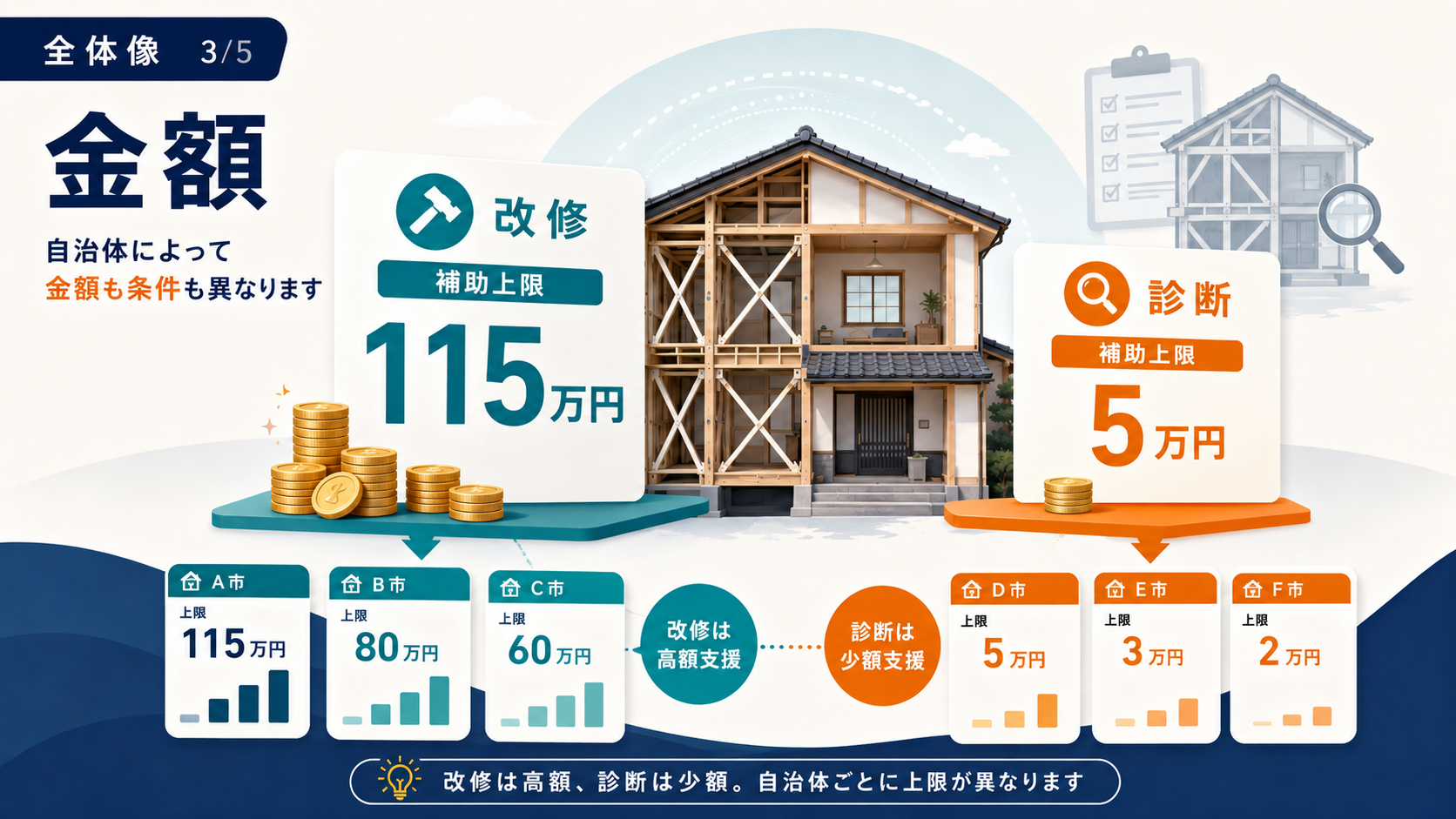 木造住宅の耐震改修補助金2026｜自治体例115万円・申請手順の解説図解3
