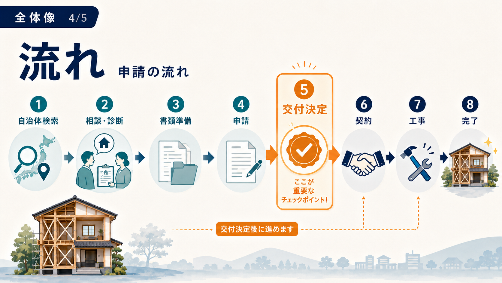 木造住宅の耐震改修補助金2026｜自治体例115万円・申請手順の解説図解4