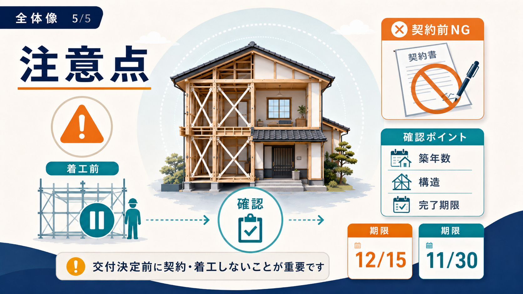 木造住宅の耐震改修補助金2026｜自治体例115万円・申請手順の解説図解5