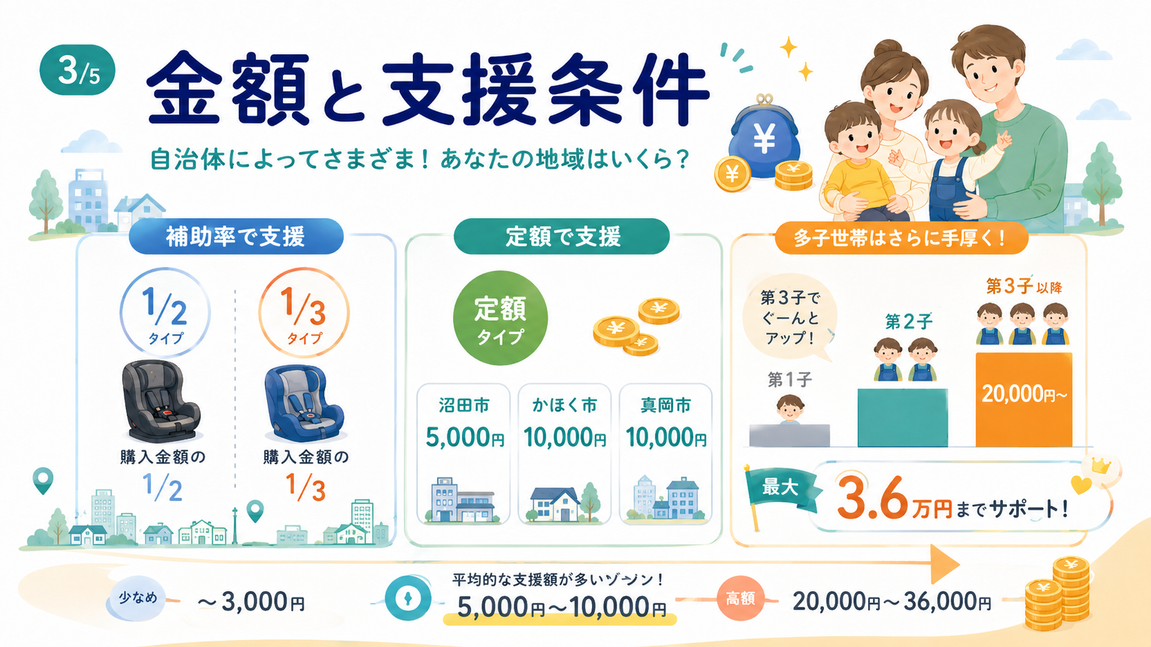 補助額のタイプ別比較図。購入額の2分の1型と3分の1型、定額型(沼田市5,000円・かほく市10,000円・真岡市10,000円)、第1子から第3子以降で増額する多子加算型の3類型と、支給額の分布帯を示している