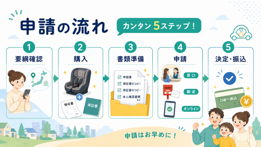 チャイルドシート補助金【令和8年度】最大3.6万円・自治体別申請 の解説イラスト4