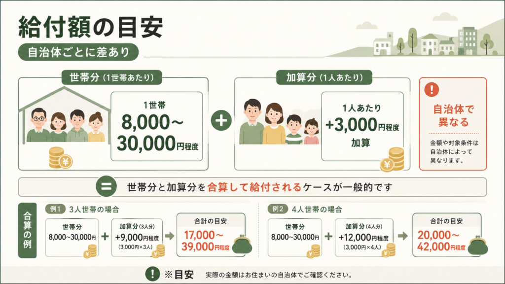 住民税非課税世帯給付金対象・金額・申請方法の解説図解3