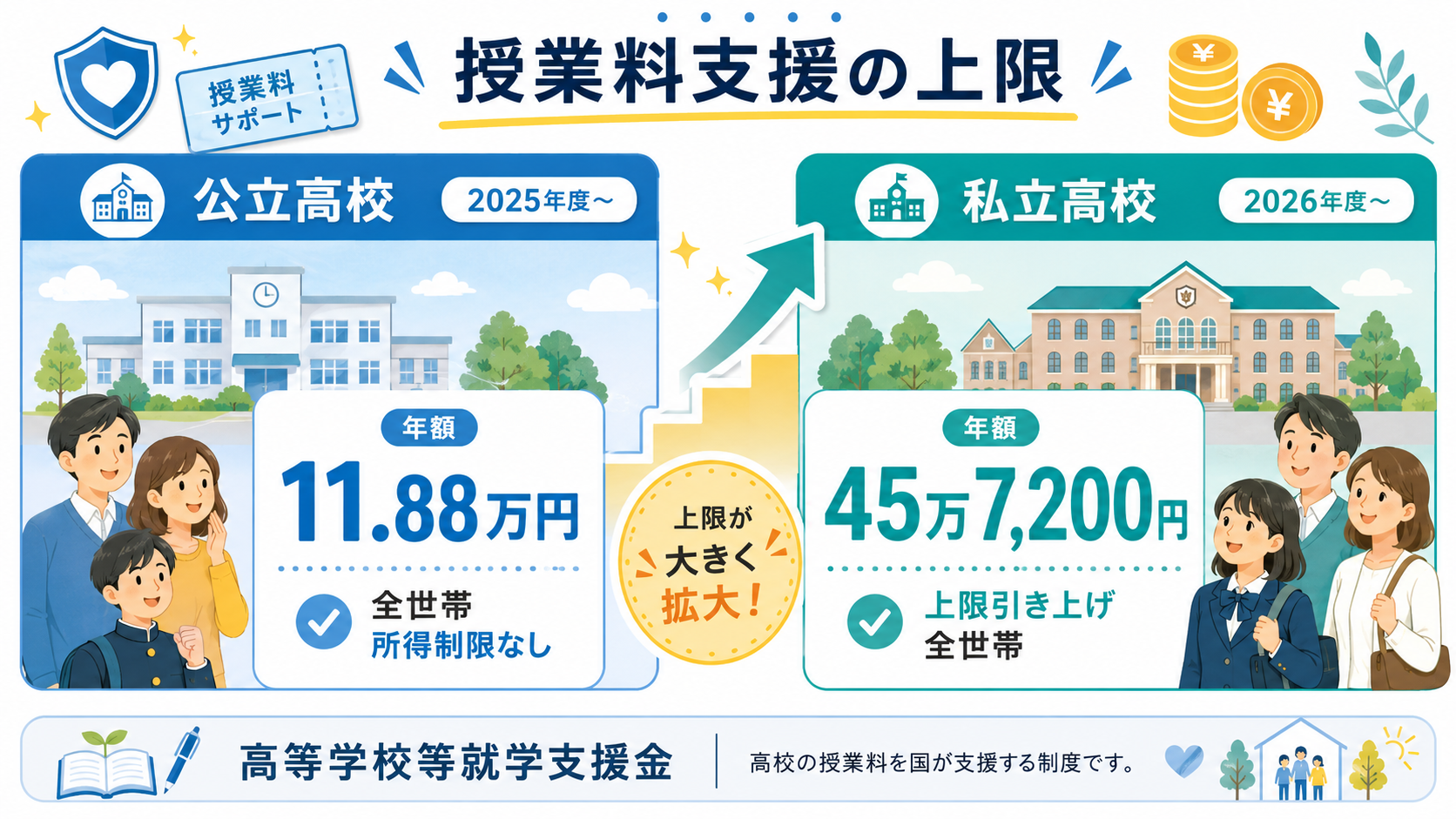 高校無償化2026｜私立45.7万円・所得制限撤廃 完全ガイドの解説図解1