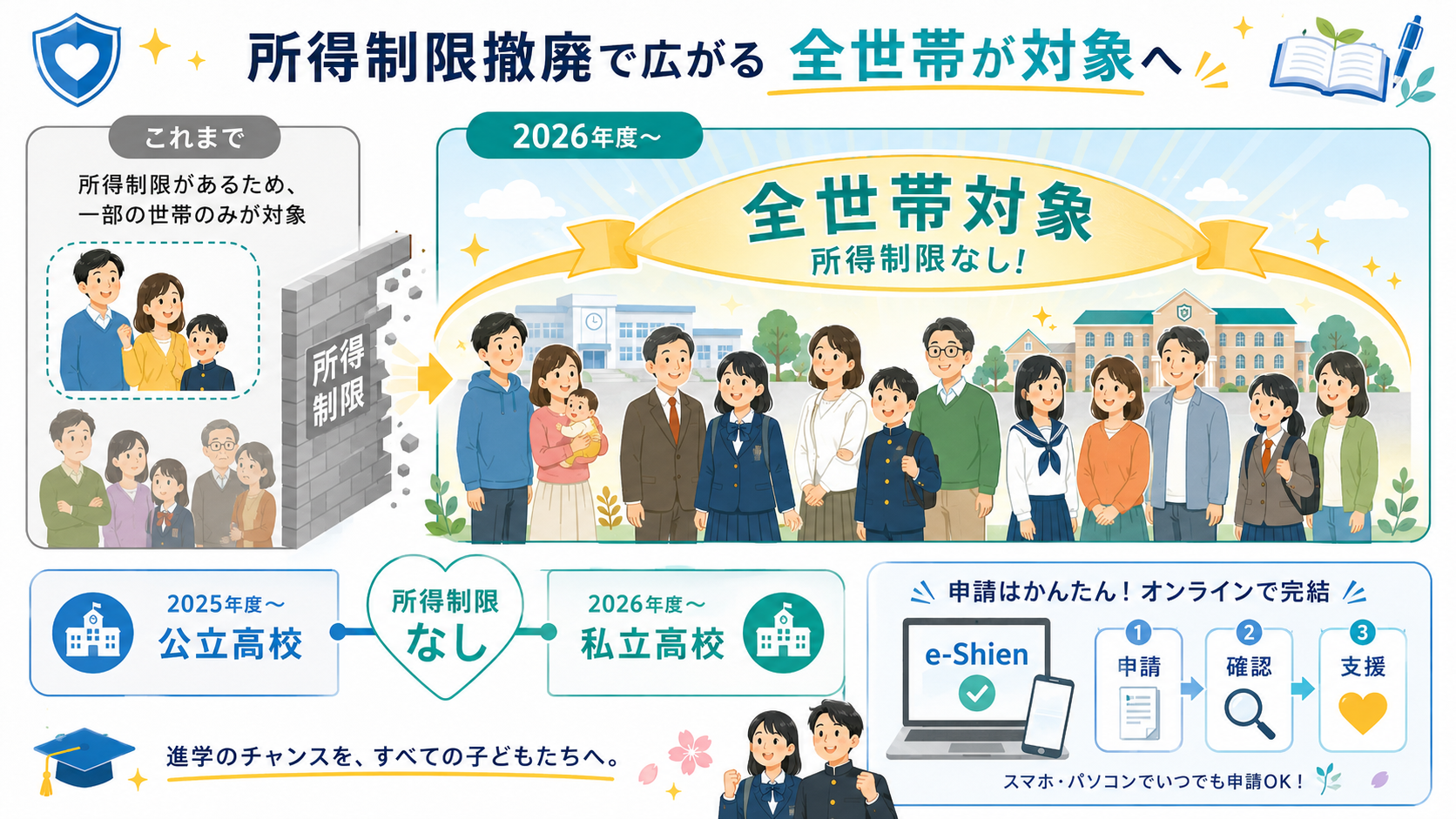 高校無償化2026｜私立45.7万円・所得制限撤廃 完全ガイドの解説図解2